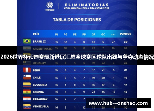 2026世界杯预选赛最新进展汇总全球赛区球队出线与争夺动态情况 2026世界杯预选赛最新进展汇总全球赛区球队出线与争夺动态情况